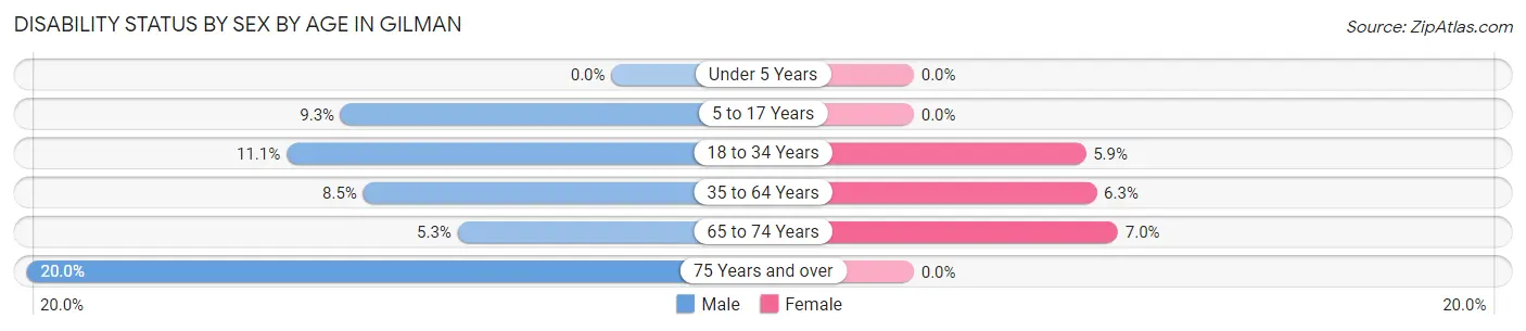 Disability Status by Sex by Age in Gilman
