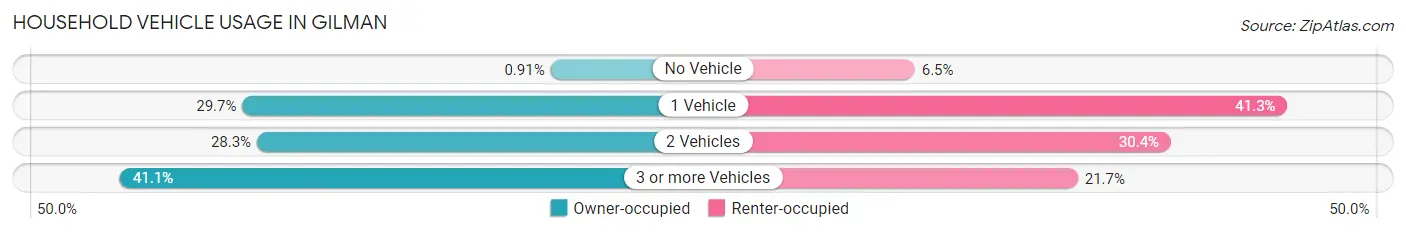 Household Vehicle Usage in Gilman