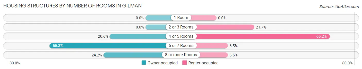 Housing Structures by Number of Rooms in Gilman