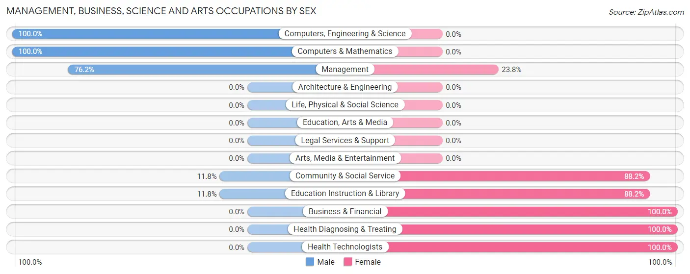 Management, Business, Science and Arts Occupations by Sex in Gilman