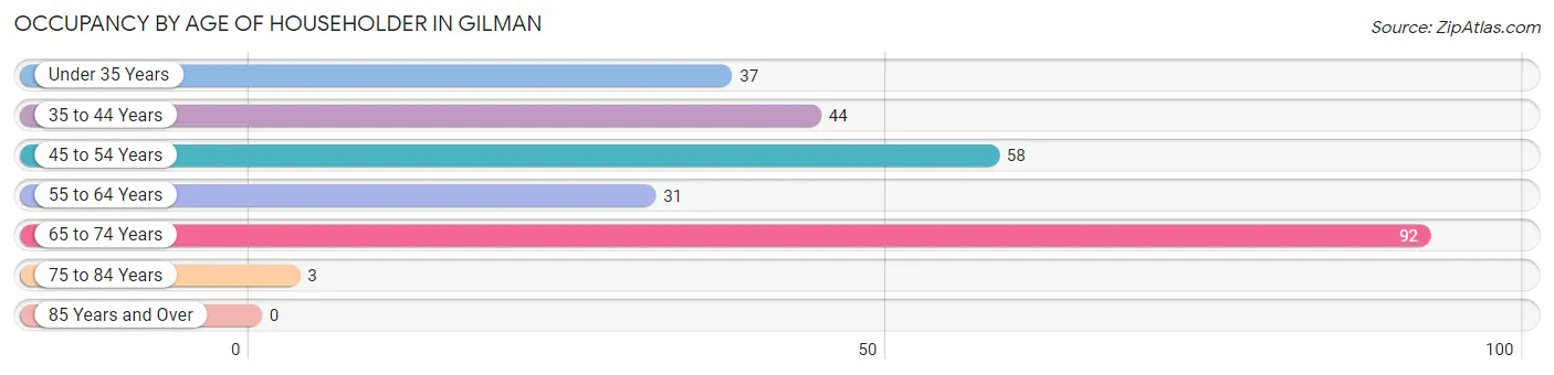 Occupancy by Age of Householder in Gilman