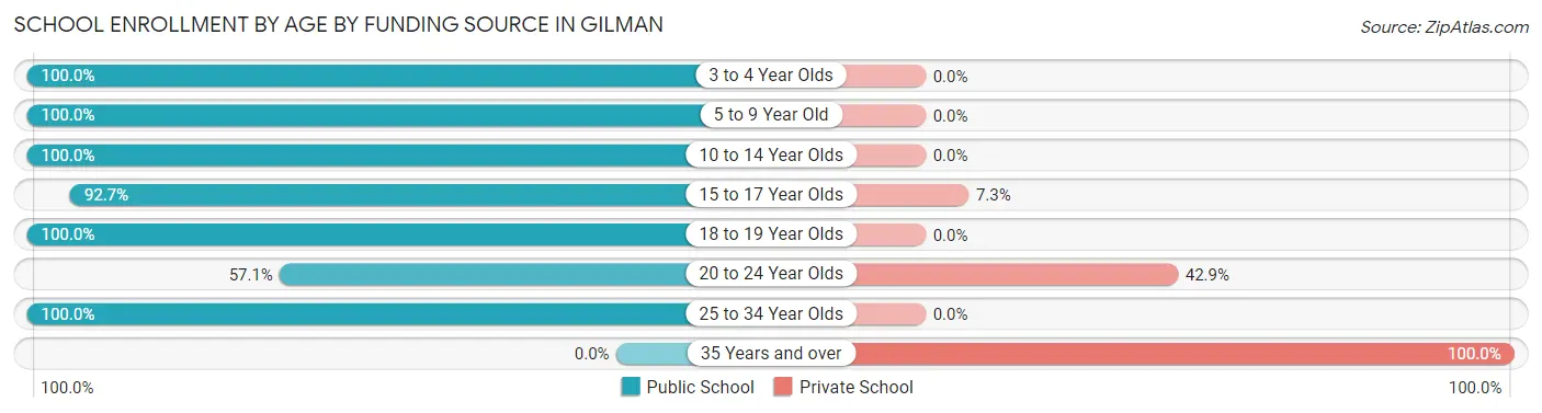 School Enrollment by Age by Funding Source in Gilman