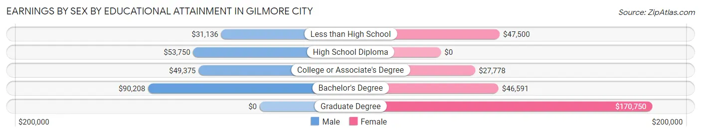 Earnings by Sex by Educational Attainment in Gilmore City