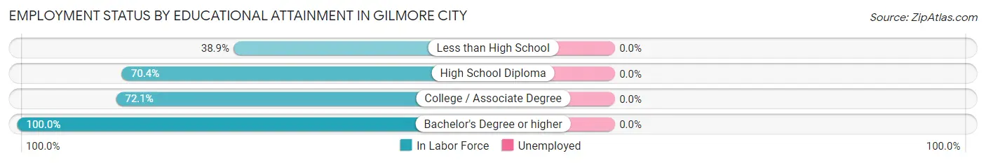 Employment Status by Educational Attainment in Gilmore City
