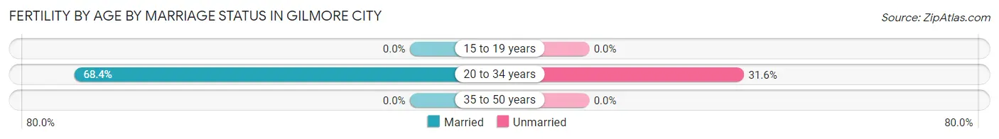 Female Fertility by Age by Marriage Status in Gilmore City