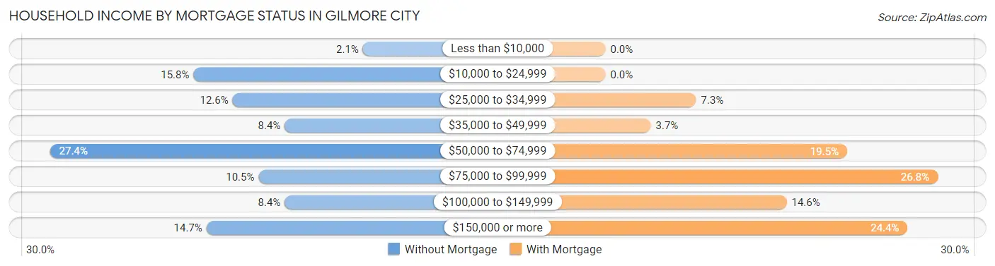 Household Income by Mortgage Status in Gilmore City