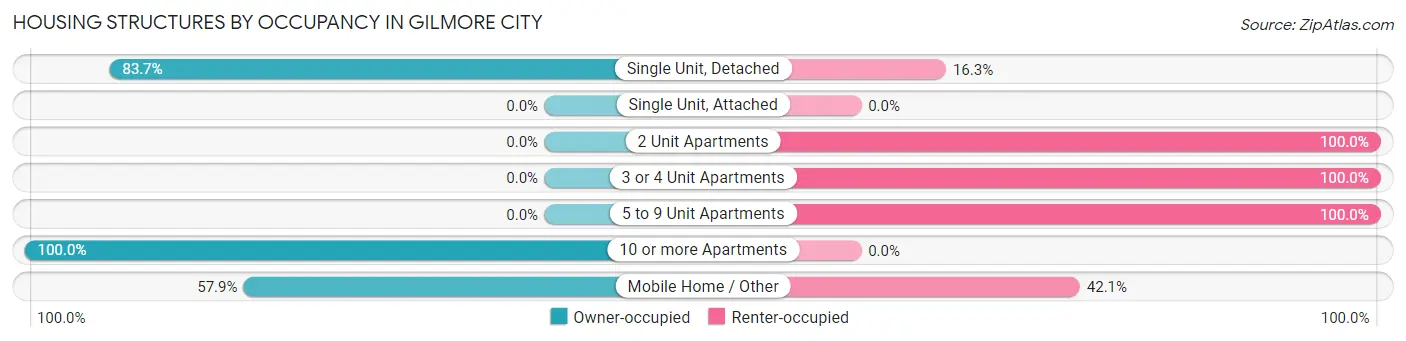 Housing Structures by Occupancy in Gilmore City