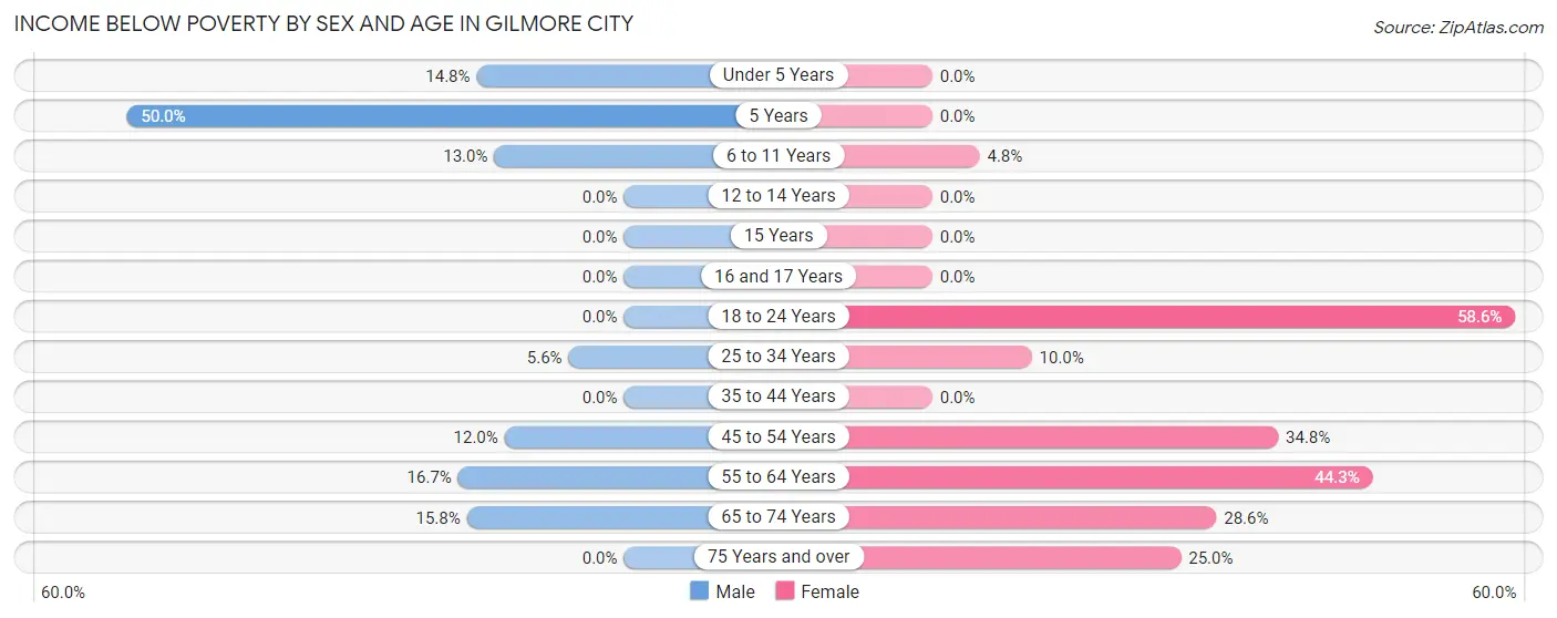 Income Below Poverty by Sex and Age in Gilmore City