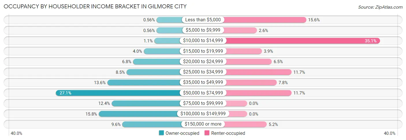 Occupancy by Householder Income Bracket in Gilmore City