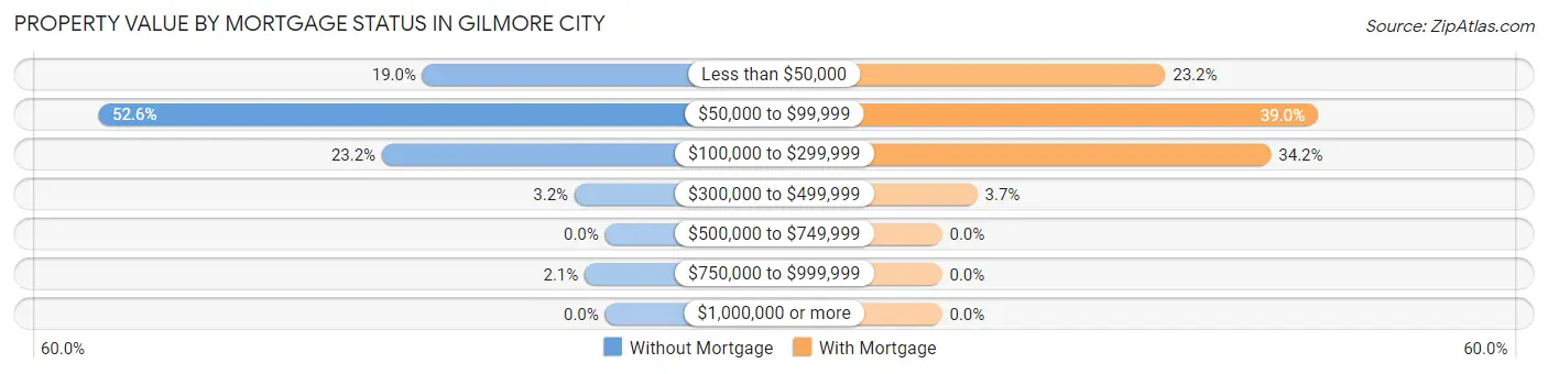 Property Value by Mortgage Status in Gilmore City
