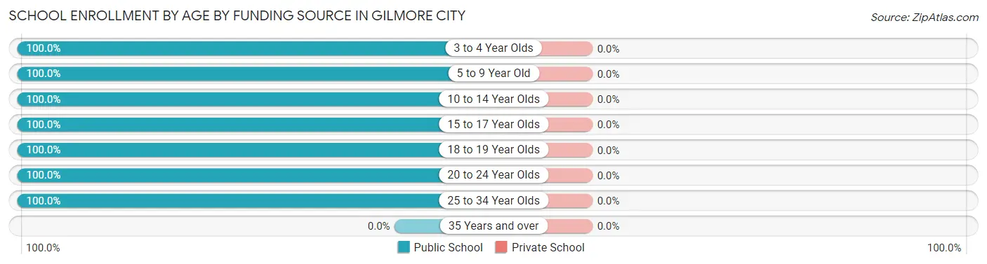 School Enrollment by Age by Funding Source in Gilmore City