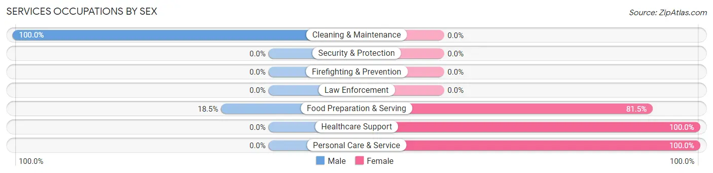 Services Occupations by Sex in Gilmore City