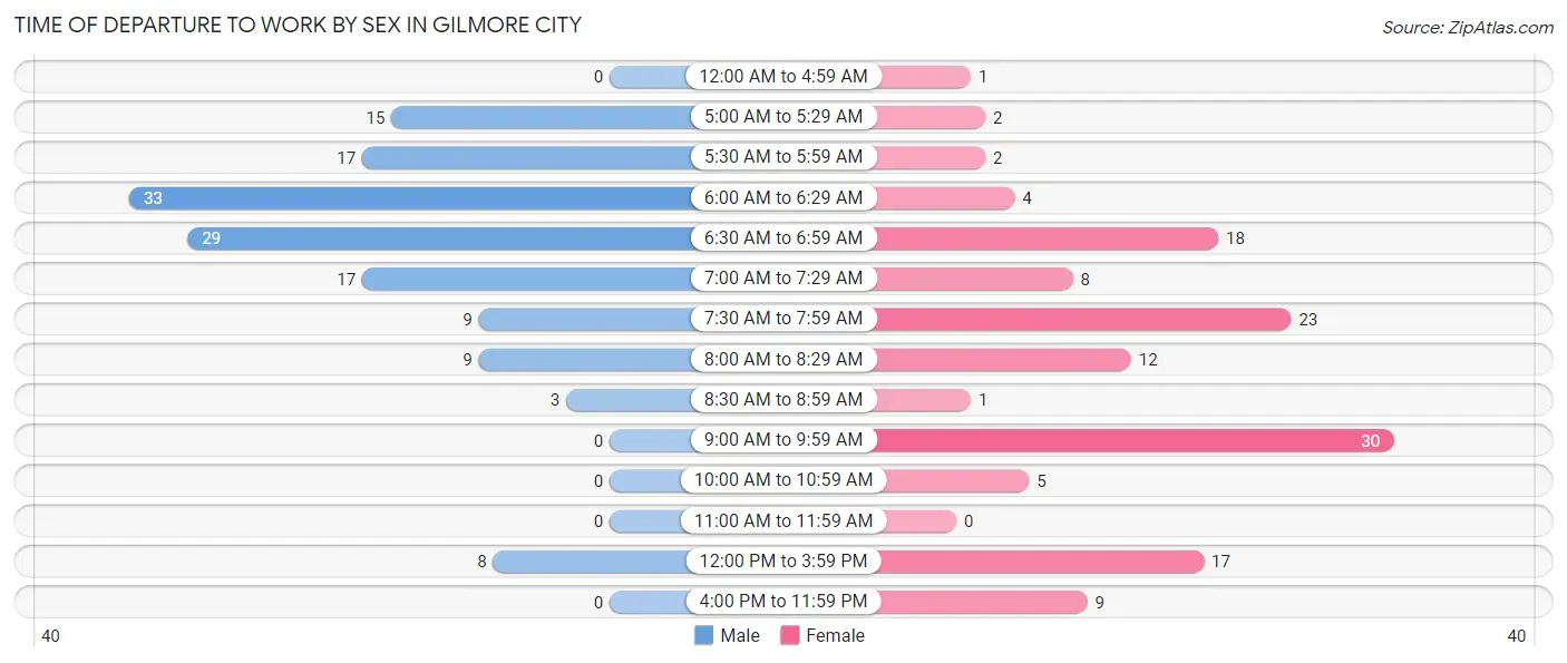 Time of Departure to Work by Sex in Gilmore City