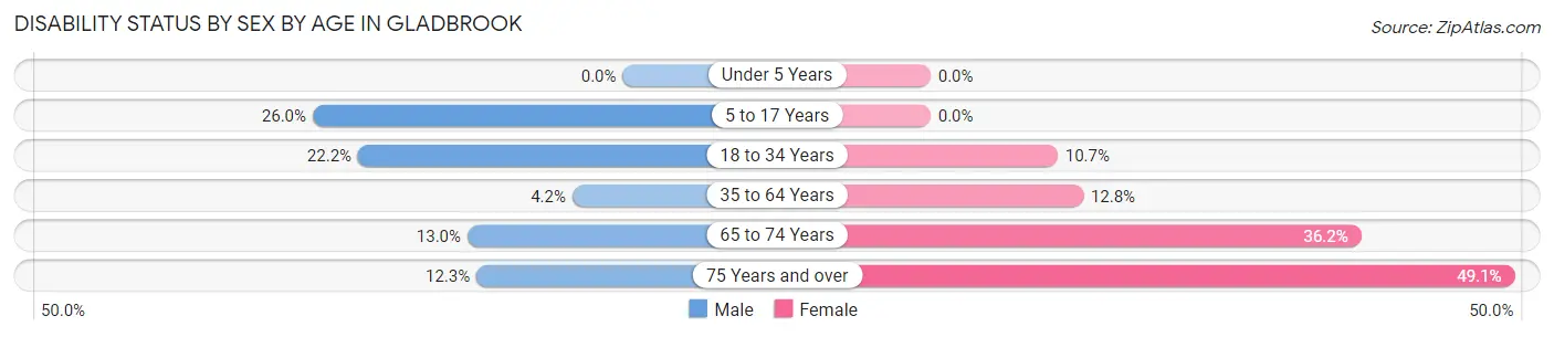 Disability Status by Sex by Age in Gladbrook