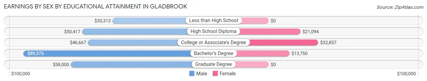 Earnings by Sex by Educational Attainment in Gladbrook