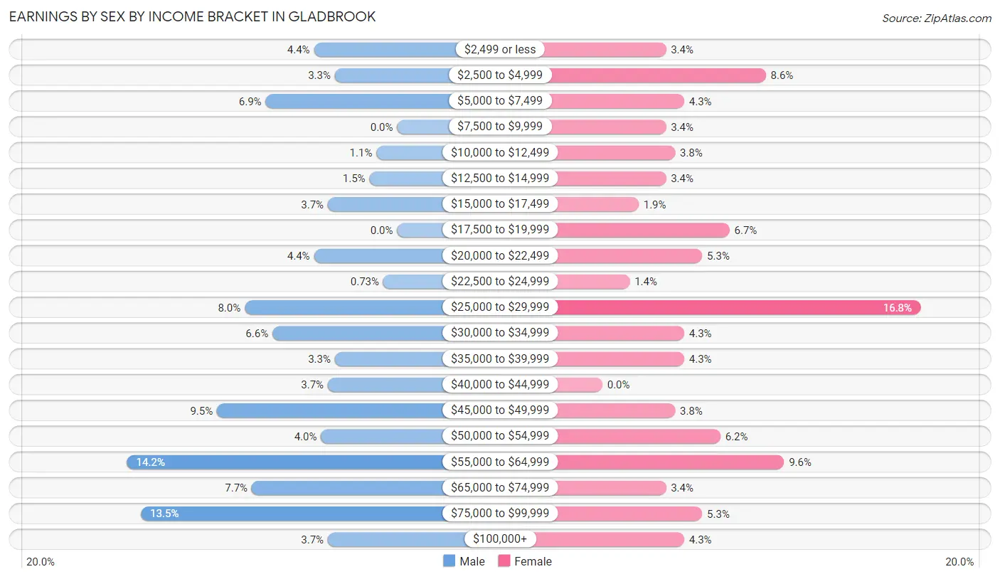 Earnings by Sex by Income Bracket in Gladbrook
