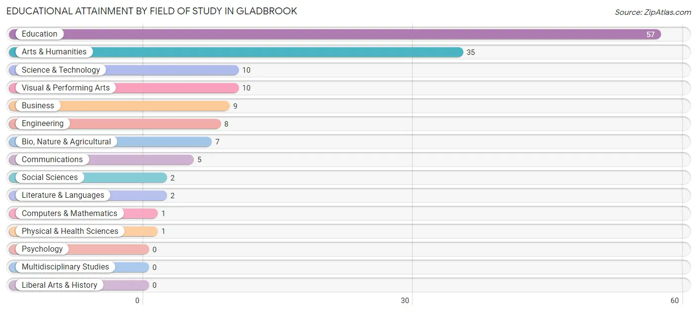 Educational Attainment by Field of Study in Gladbrook