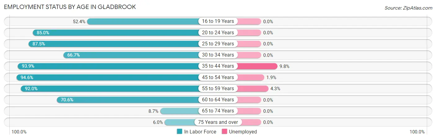 Employment Status by Age in Gladbrook