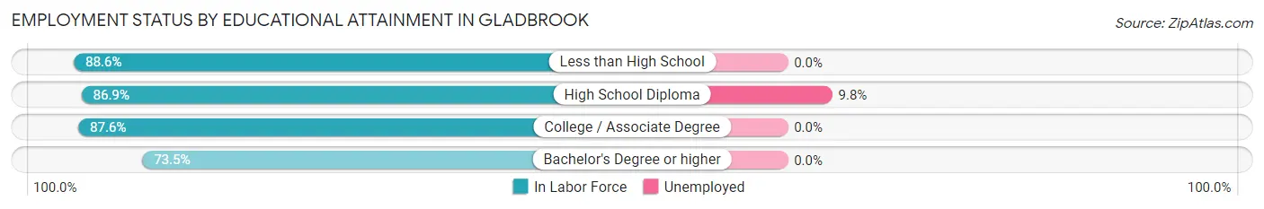 Employment Status by Educational Attainment in Gladbrook