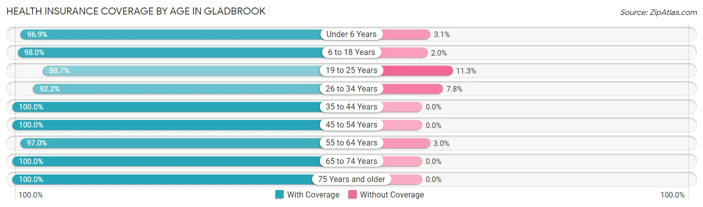 Health Insurance Coverage by Age in Gladbrook