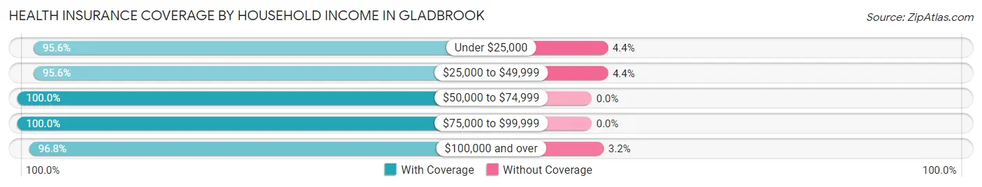 Health Insurance Coverage by Household Income in Gladbrook