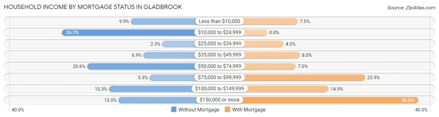 Household Income by Mortgage Status in Gladbrook