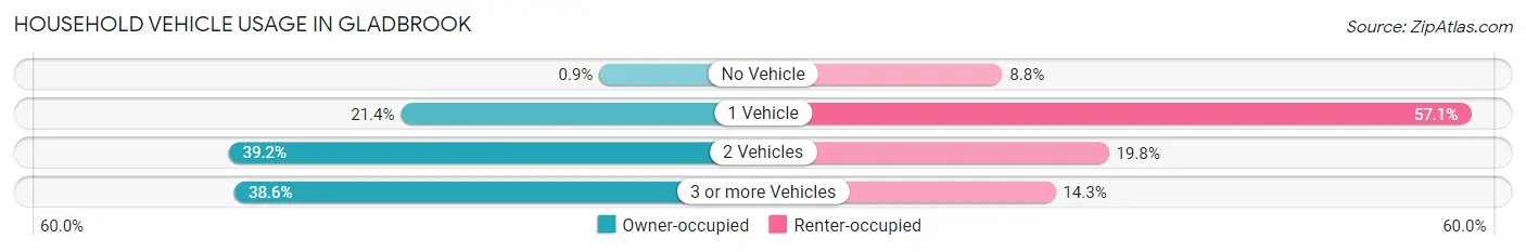Household Vehicle Usage in Gladbrook