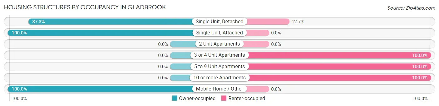Housing Structures by Occupancy in Gladbrook
