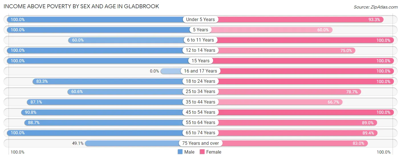 Income Above Poverty by Sex and Age in Gladbrook