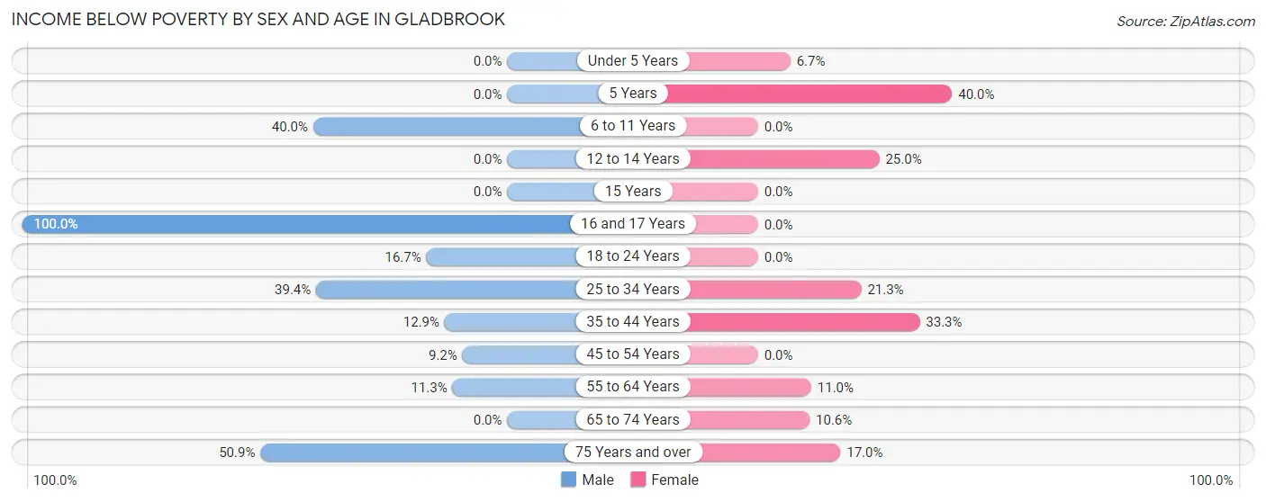 Income Below Poverty by Sex and Age in Gladbrook