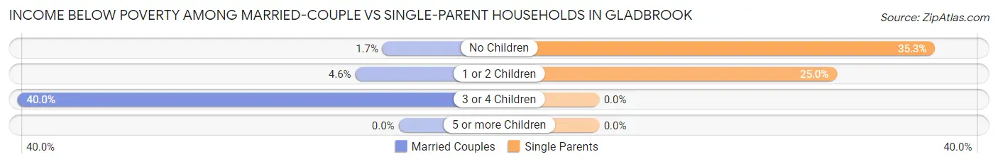 Income Below Poverty Among Married-Couple vs Single-Parent Households in Gladbrook