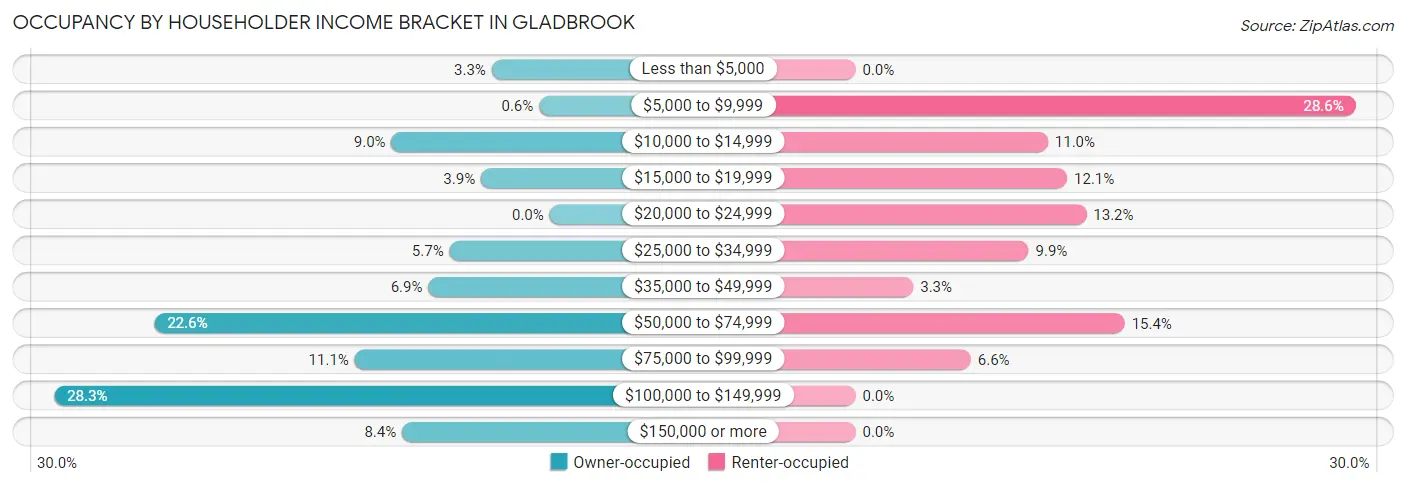 Occupancy by Householder Income Bracket in Gladbrook