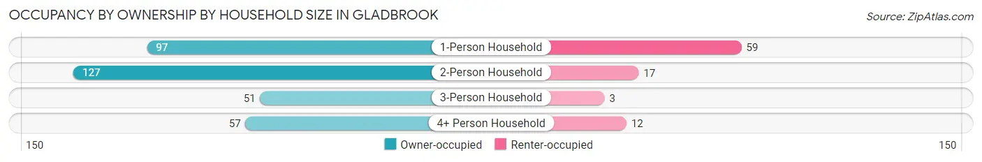Occupancy by Ownership by Household Size in Gladbrook