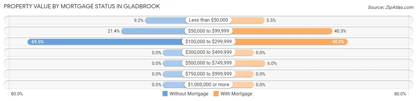 Property Value by Mortgage Status in Gladbrook