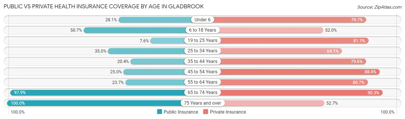 Public vs Private Health Insurance Coverage by Age in Gladbrook