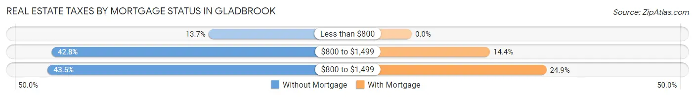 Real Estate Taxes by Mortgage Status in Gladbrook