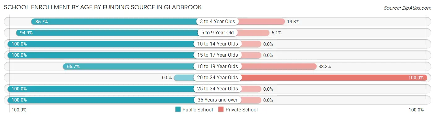 School Enrollment by Age by Funding Source in Gladbrook