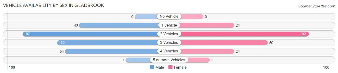 Vehicle Availability by Sex in Gladbrook