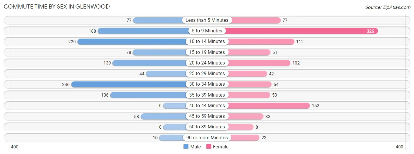 Commute Time by Sex in Glenwood