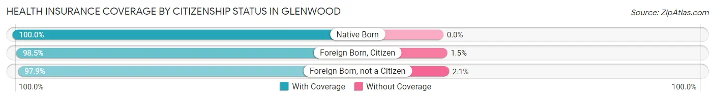 Health Insurance Coverage by Citizenship Status in Glenwood