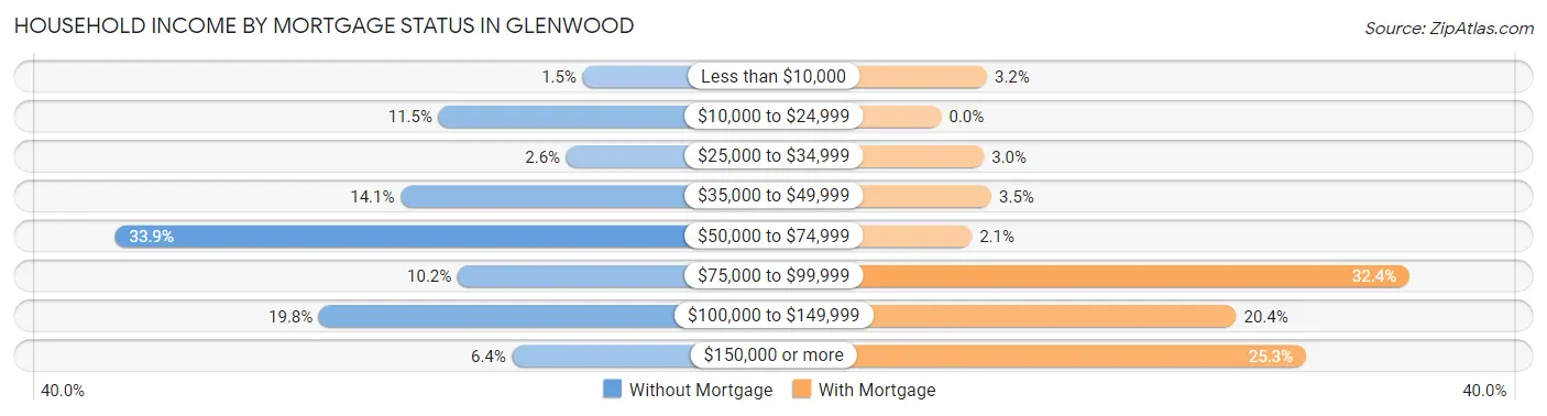Household Income by Mortgage Status in Glenwood
