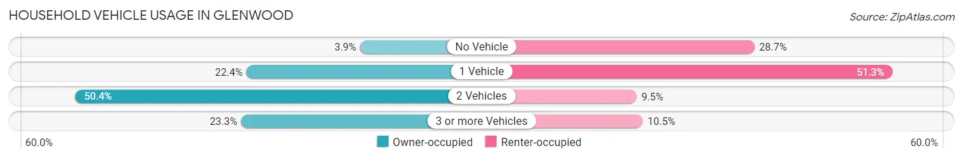 Household Vehicle Usage in Glenwood