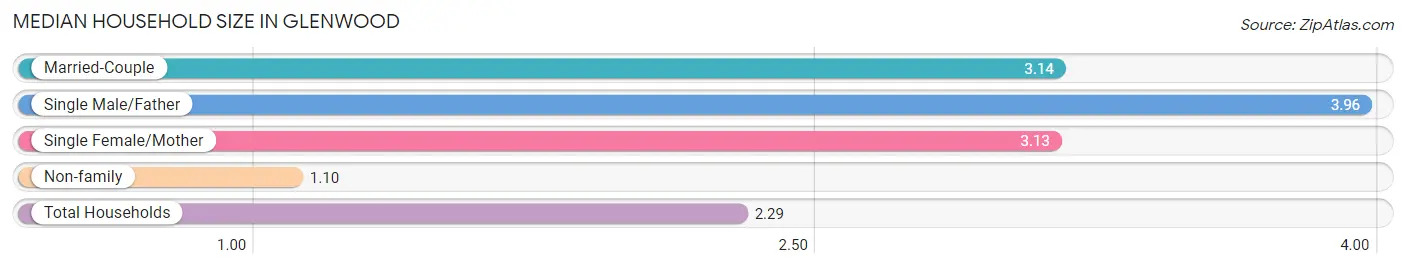 Median Household Size in Glenwood