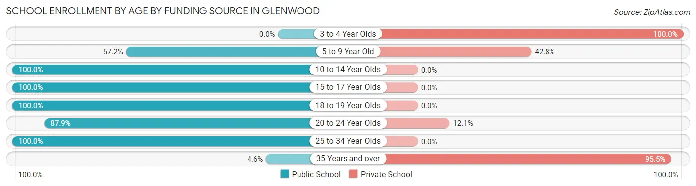 School Enrollment by Age by Funding Source in Glenwood