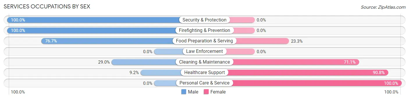 Services Occupations by Sex in Glenwood