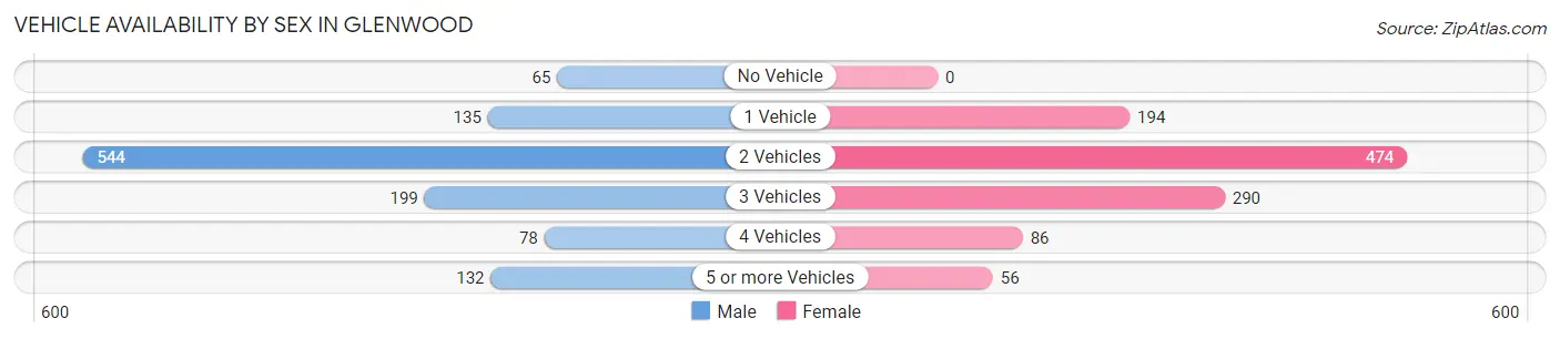 Vehicle Availability by Sex in Glenwood