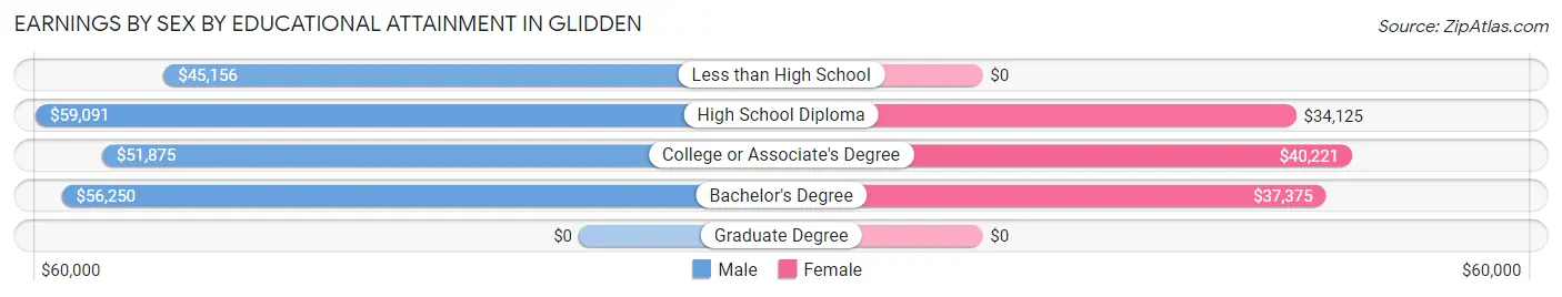 Earnings by Sex by Educational Attainment in Glidden