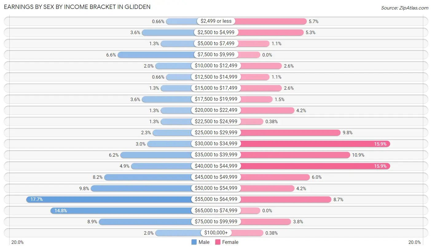 Earnings by Sex by Income Bracket in Glidden