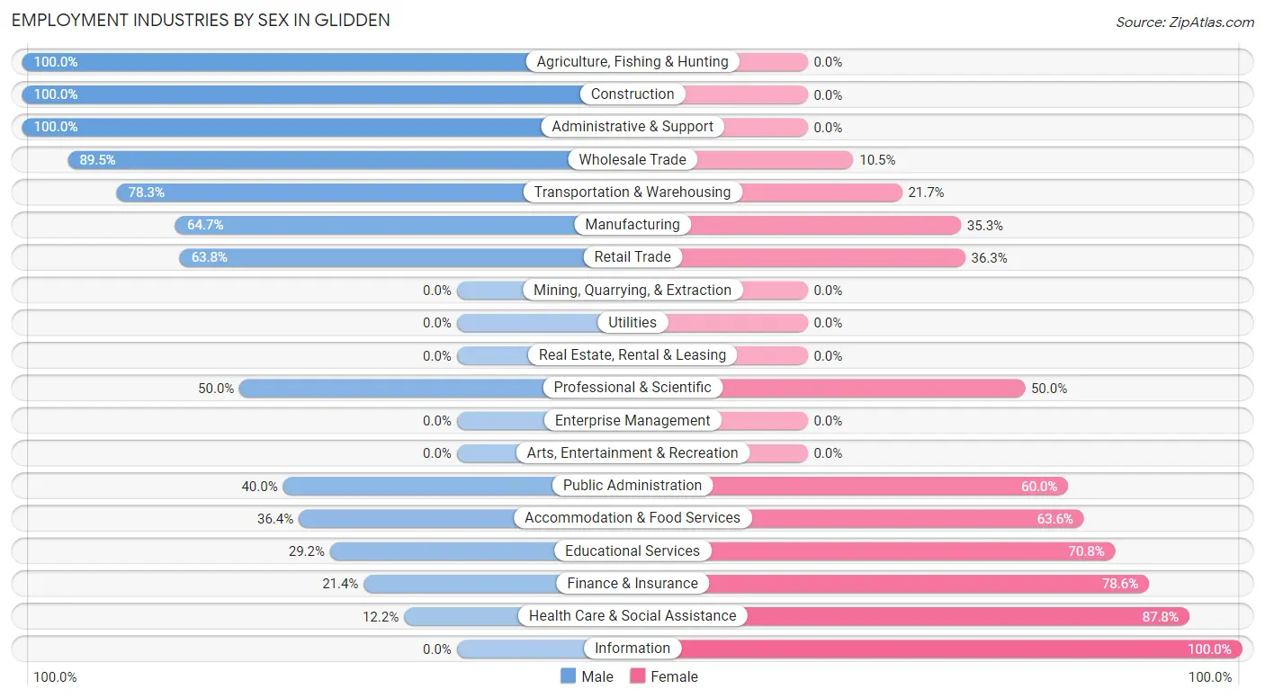 Employment Industries by Sex in Glidden