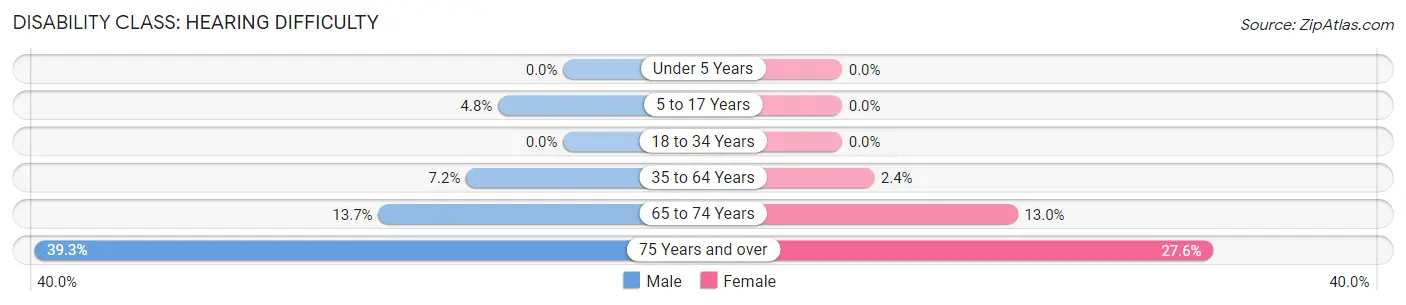 Disability in Glidden: <span>Hearing Difficulty</span>